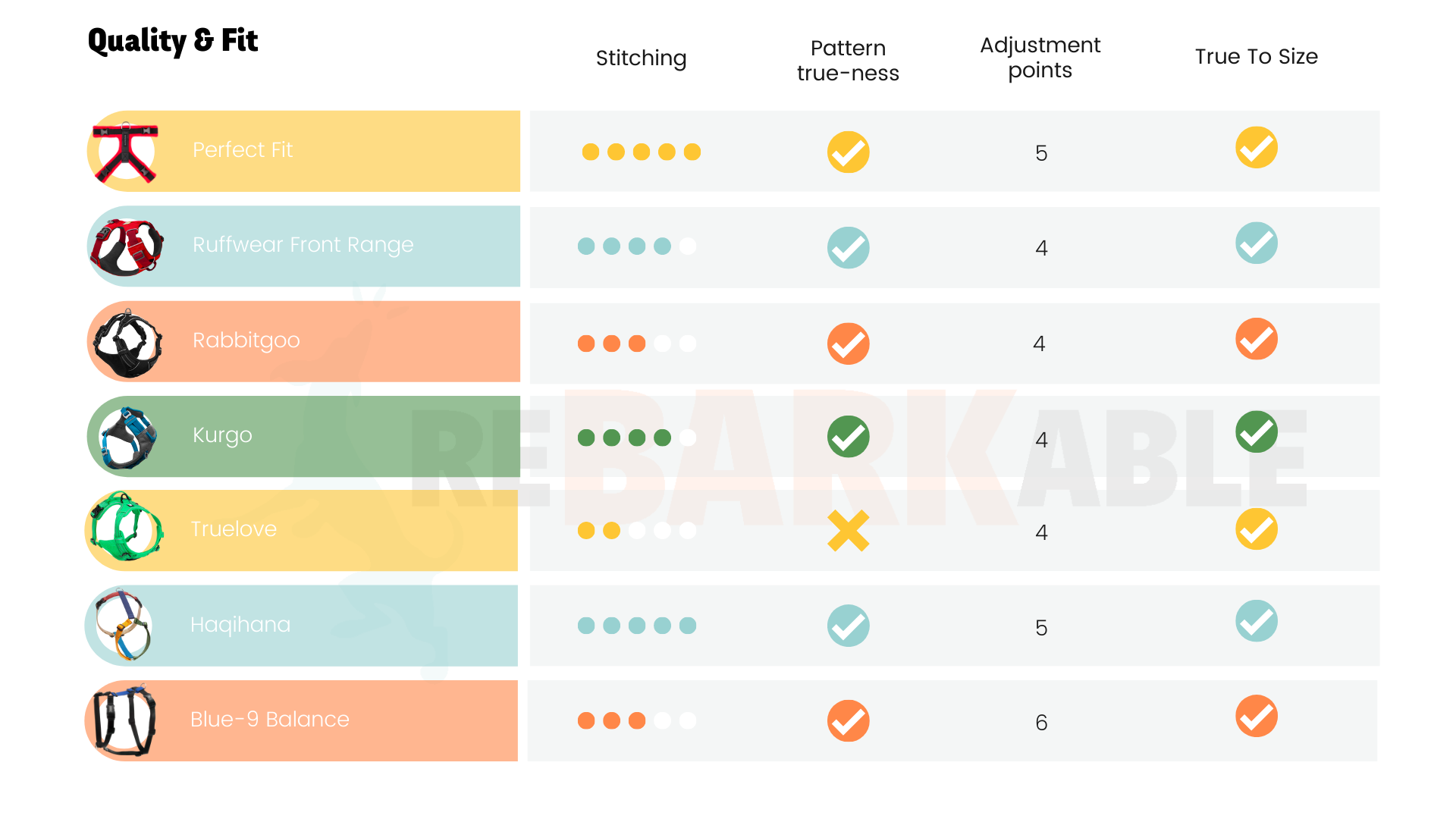 comparing the quality of the dog harnesses Kurgo ruffwear haqihana perfectfit truelove rabbitgoo blue-9