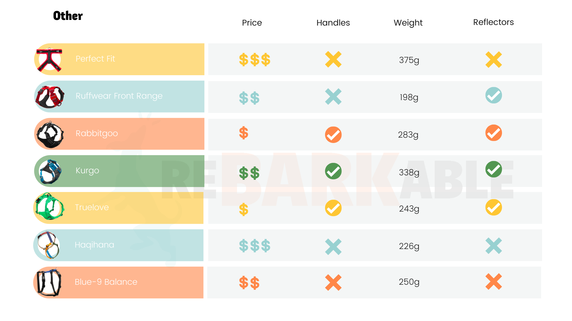 comparing the quality of the dog harnesses Kurgo ruffwear haqihana perfectfit truelove rabbitgoo blue-9