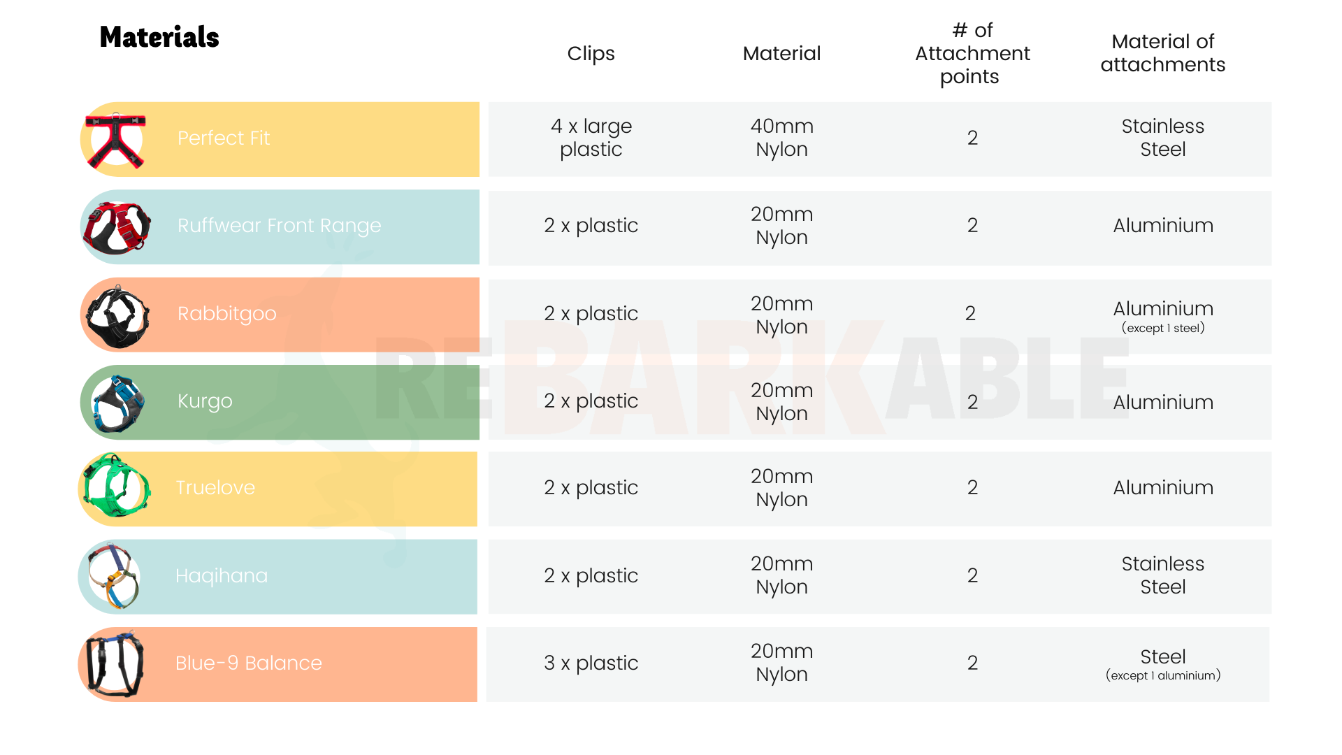 Comparing the top dog harnesses on the market Ruffwear Perfect Fit kurgo truelove rabbitgoo haqihana blue 9 balance